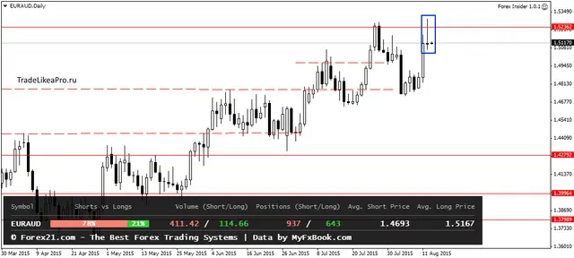 EURAUDDaily 13082015