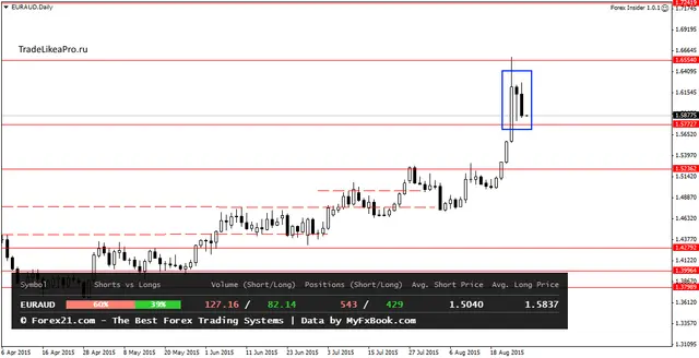 EURAUDDaily 27082015