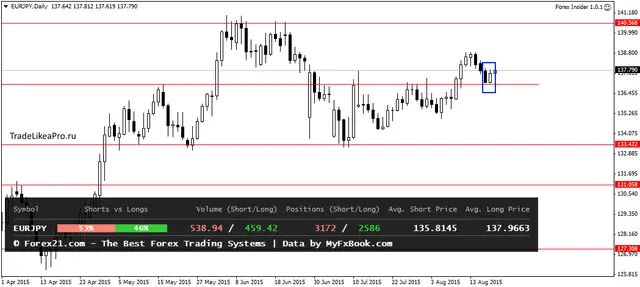 EURJPYDaily 20082015