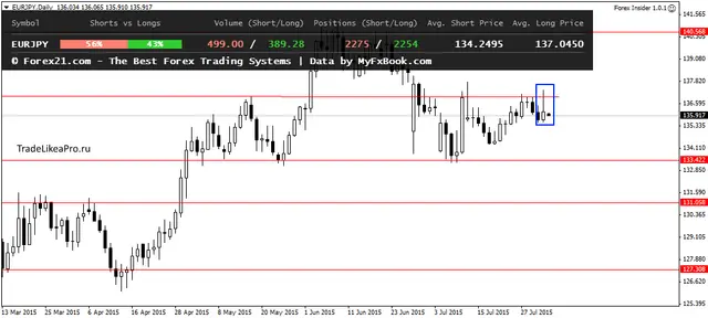 EURJPYDaily 3082015