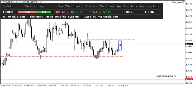 EURUSDDaily 12082015