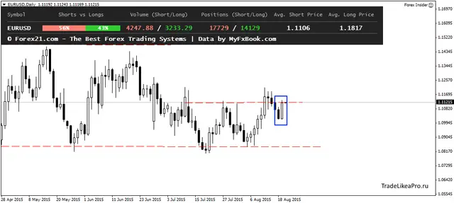 EURUSDDaily 20082015