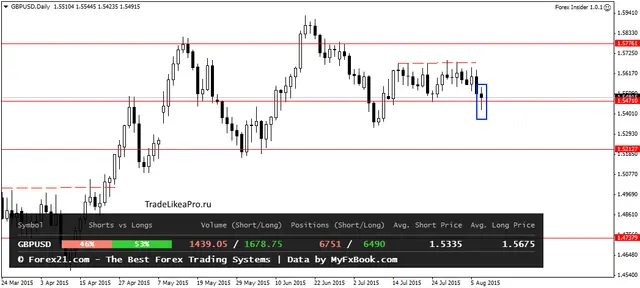 GBPUSDDaily 1082015