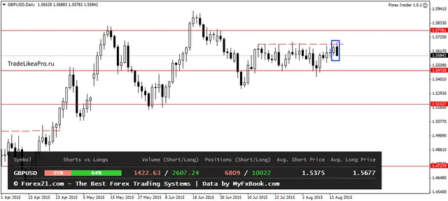 GBPUSDDaily 18082015