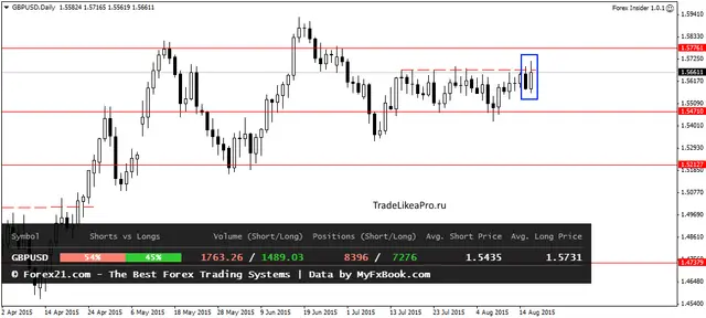 GBPUSDDaily 19082015