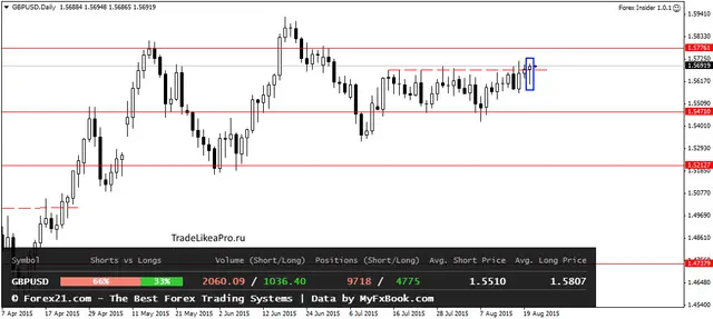 GBPUSDDaily 21082015