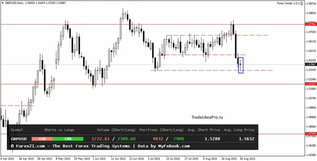 GBPUSDDaily 31082015