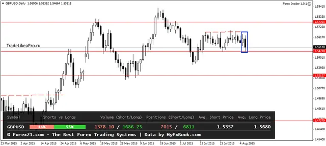 GBPUSDDaily 7082015