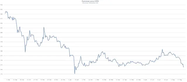 Курс биткоина