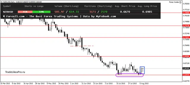 NZDUSDDaily 10082015