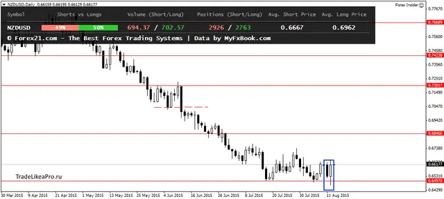 NZDUSDDaily 13082015