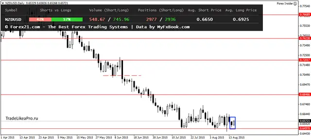 NZDUSDDaily 18082015