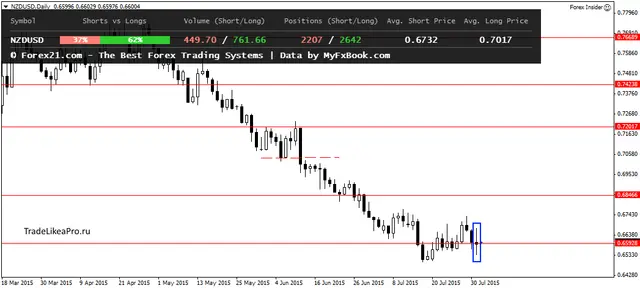 NZDUSDDaily 3082015