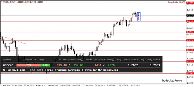 USDCADDaily 10082015