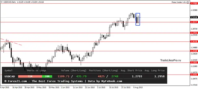 USDCADDaily 12082015