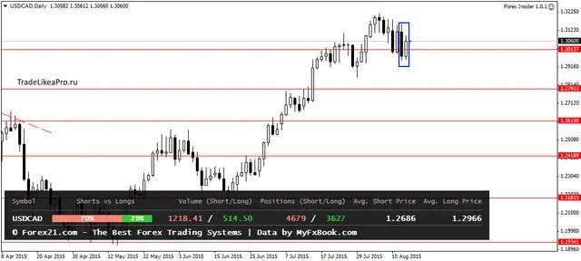 USDCADDaily 14082015