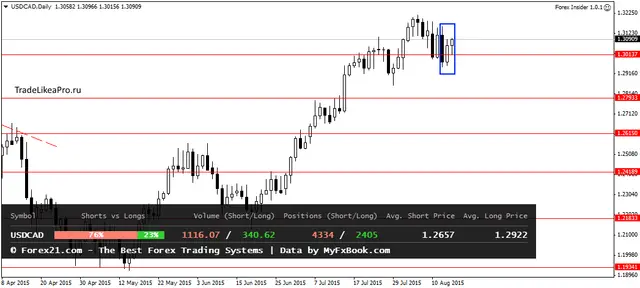 USDCADDaily 17082015