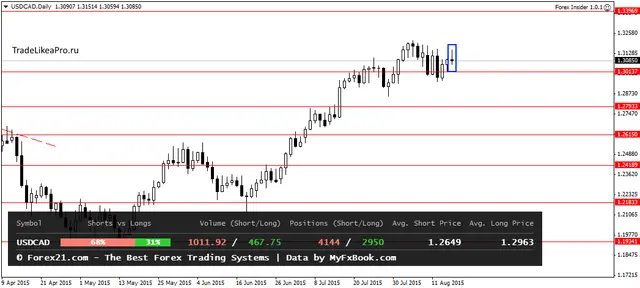 USDCADDaily 18082015