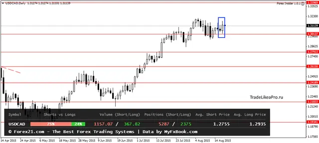 USDCADDaily 20082015