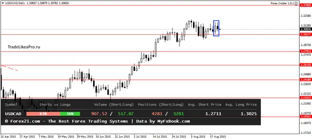 USDCADDaily 21082015