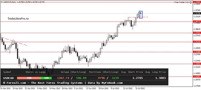 USDCADDaily 6082015