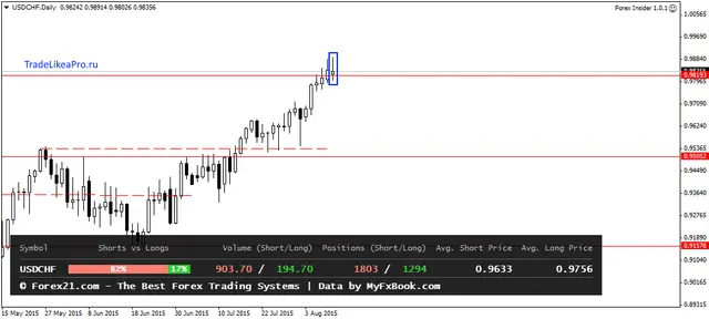 USDCHFDaily 11082015