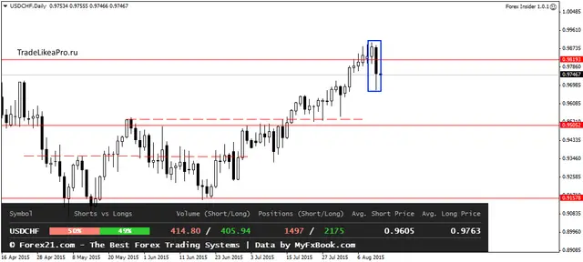USDCHFDaily 13082015