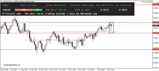 USDCHFDaily 3082015