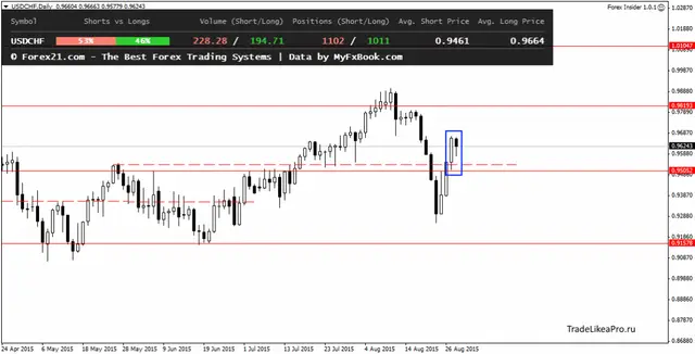 USDCHFDaily 31082015
