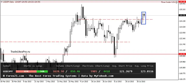 USDJPYDaily 7082015