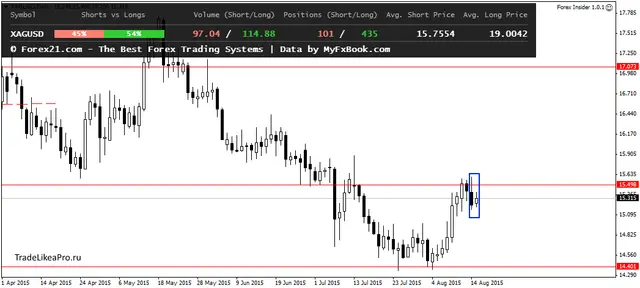 XAGUSDDaily 18082015