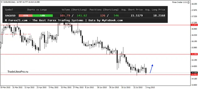 XAGUSDDaily 3082015