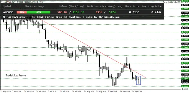 AUDUSDDaily 30092015