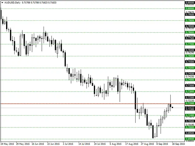 AUDUSDDaily18-09-15