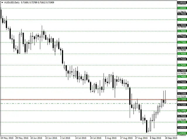 AUDUSDDaily21-09-15