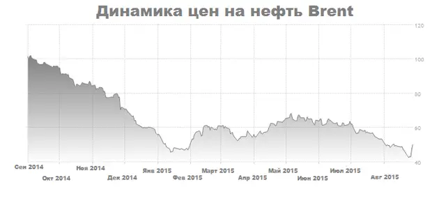 Динамика цен на нефть Brent