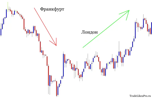 Движения GBPUSD на франкфуртской и лондонской сессиях