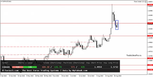 EURAUDDaily 1092015