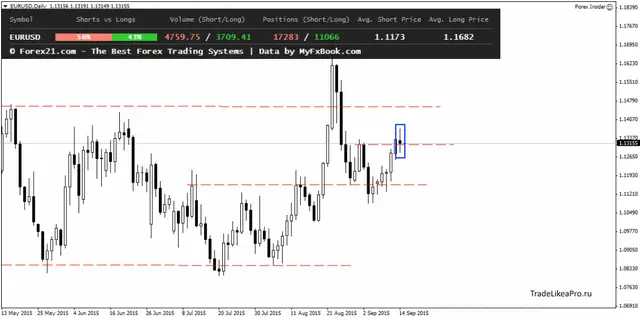 EURUSDDaily 15092015