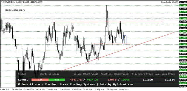 EURUSDDaily 28092015