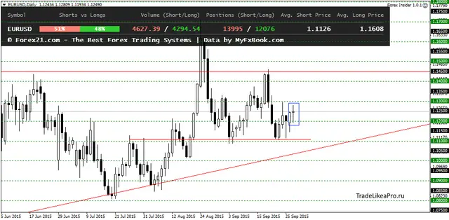 EURUSDDaily 30092015