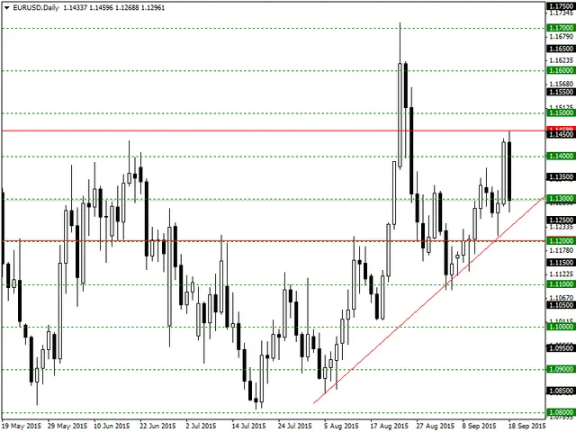 EURUSDDaily21-09-15