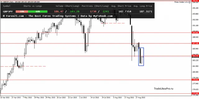 GBPJPYDaily 3092015