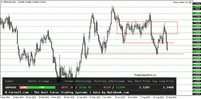 GBPUSDDaily 24092015