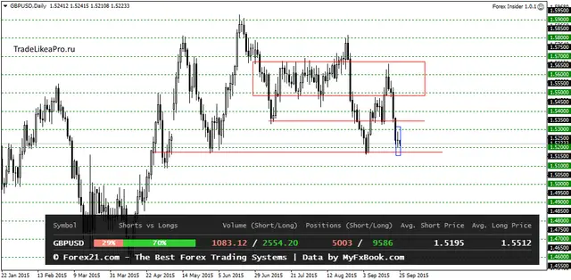 GBPUSDDaily 25062015