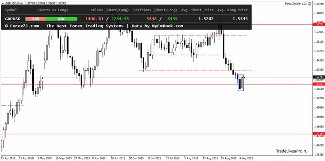 GBPUSDDaily 8092015