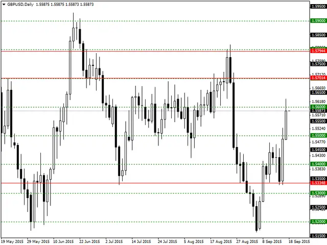 GBPUSDDaily18.09.15