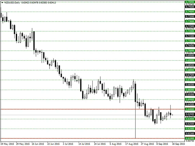 NZDUSDDaily18-09-15