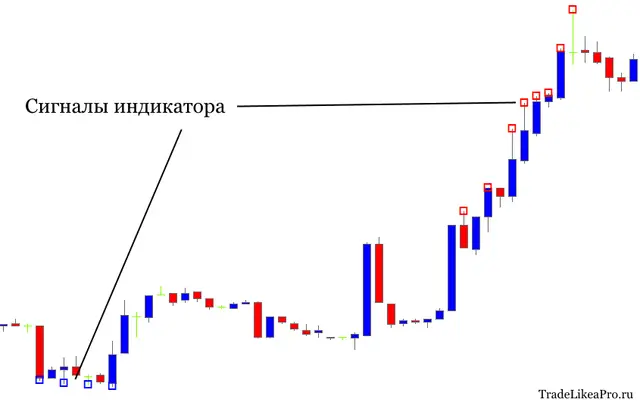 Сигналы индикатора Quantum