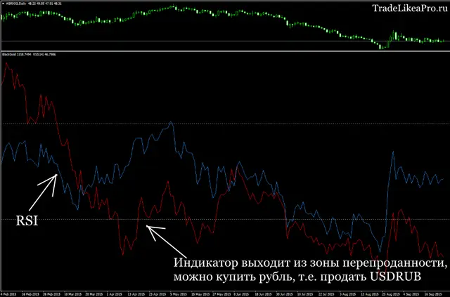 Торговля с индикатором Black Gold и RSI